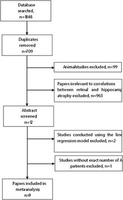 The association between retina thinning and hippocampal atrophy in Alzheimer’s disease and mild cognitive impairment: a meta-analysis and systematic review
